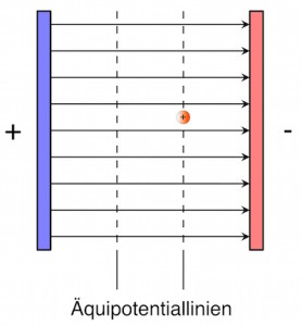 Äquipotentiallinien homogenes Feld