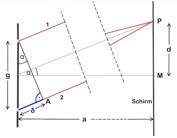Doppelspalt-Skizze2 - Physikunterricht-Online
