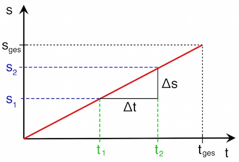 Geschwindigkeit s-t-Diagramm