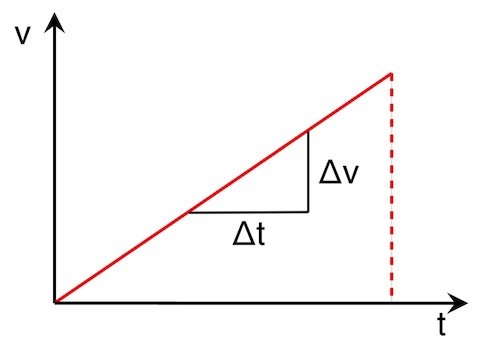 V T Diagramm Gleichmassig Beschleunigte Bewegung Physikunterricht