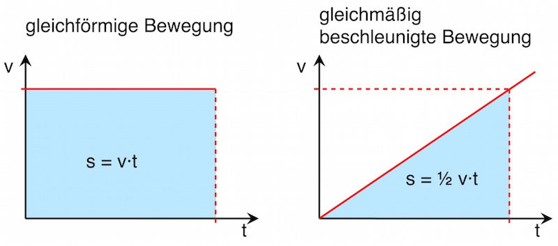 diagramme bewegung beschleunigte beschleunigung physik bewegungen berechnen unterschied geschwindigkeit zwischen beschleunigt konstant