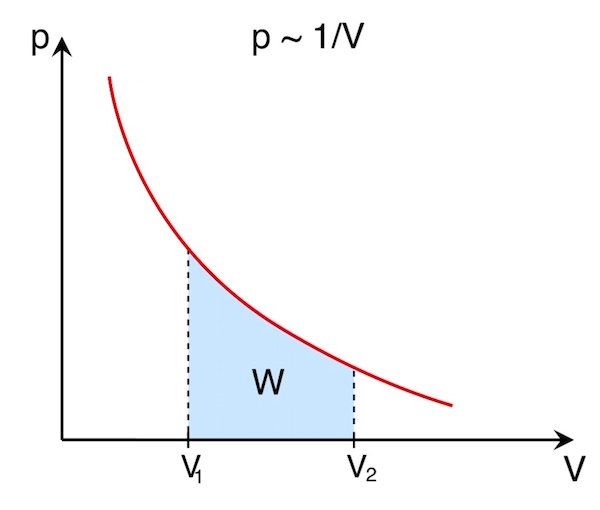 Arbeit im p-V-Diagramm Druck nicht konstant