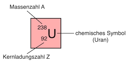 Uran chemisches Symbol mit Kernladungszahl und Massenzahl