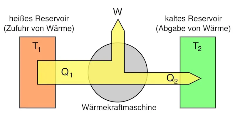 Prinzip einer Wärmekraftmaschine