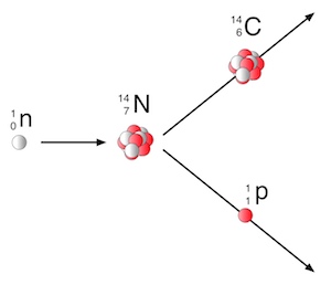 C14-Methode oder Radiocarbonmethode