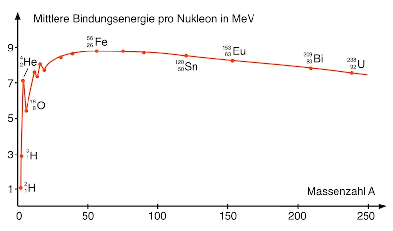 Mittlere Bindungsenergie pro Nukleon Diagramm