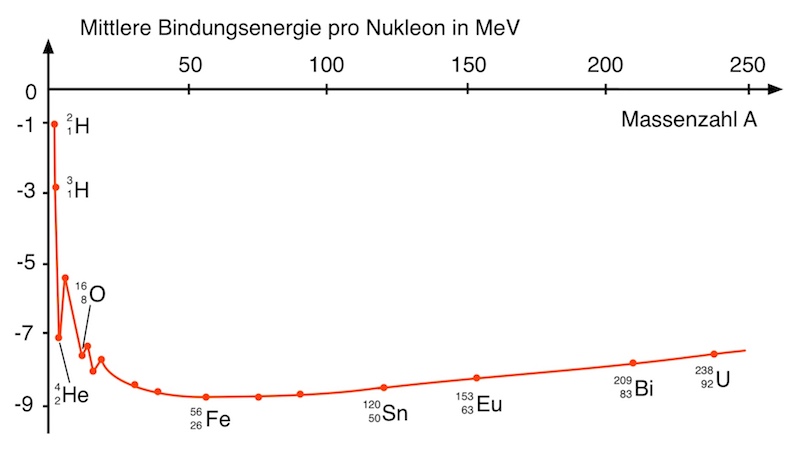 Mittlere Energie eines gebundenen Nukleons Diagramm