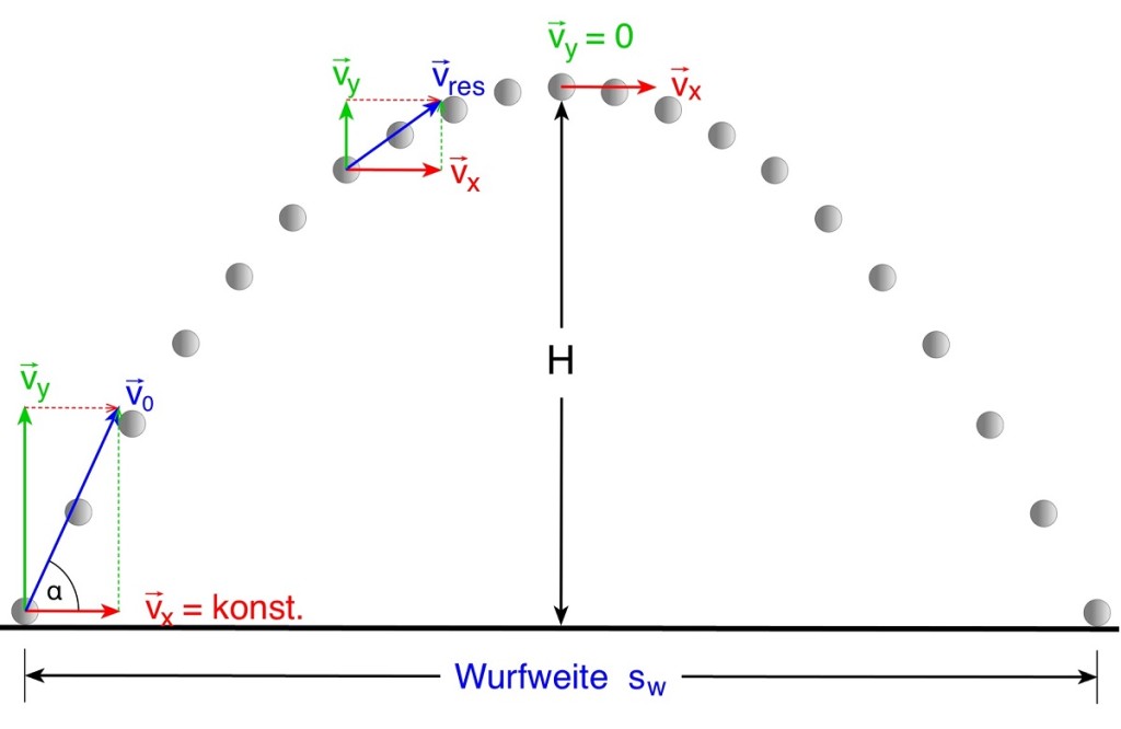 Leifi Physik Schiefer Wurf Der Schiefe Oder Schr ge Wurf KCCR Leifi Physik Schiefer Wurf Der Schiefe Oder Schr ge Wurf KCCR