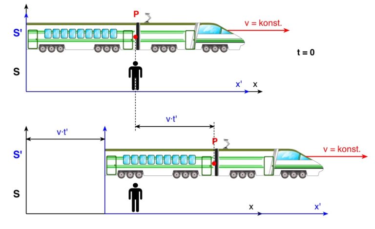 Was Ist Ein Inertialsystem Inertialsysteme und Relativitätsprinzip - Einführung Relativitätstheorie