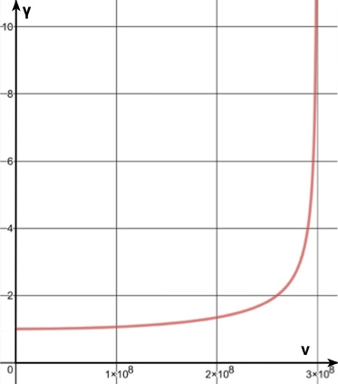 Lorentzfaktor Diagramm