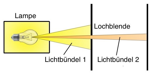 Lichtbündel - Lichtstrahl