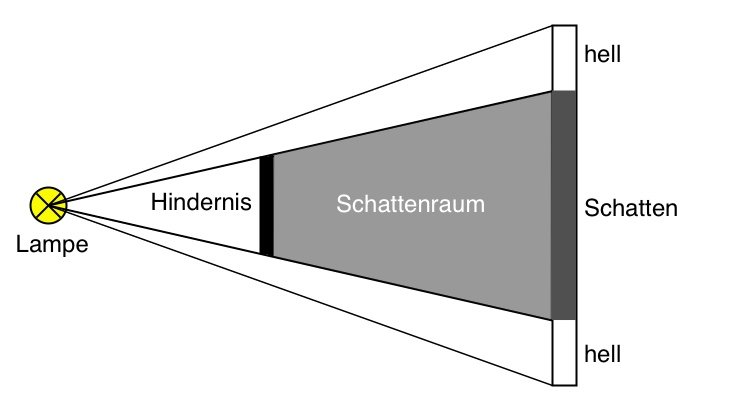 Schattenbildung punktförmige Lichtquelle