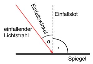 einfallender Lichtstrahl Einfallslot