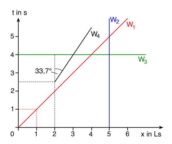Minkowski-Diagramm Weltlinien