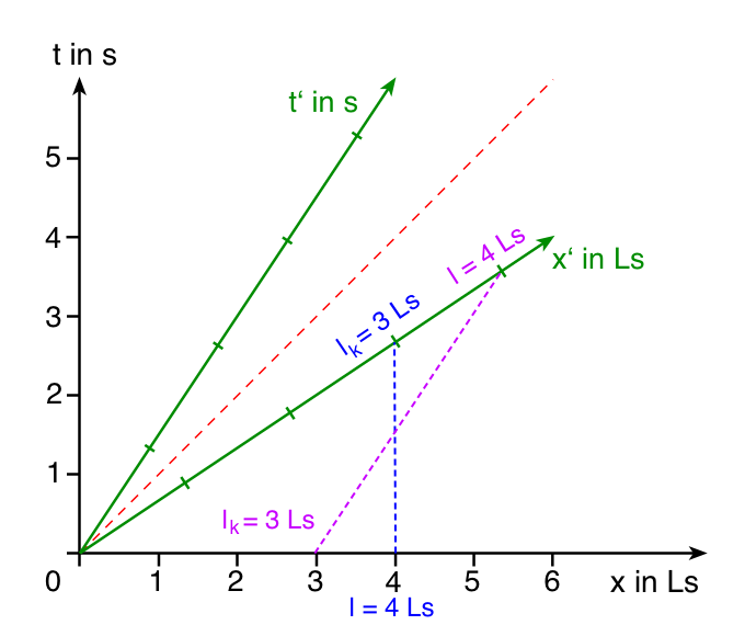 Minkowski-Diagramm - Längenkontraktion