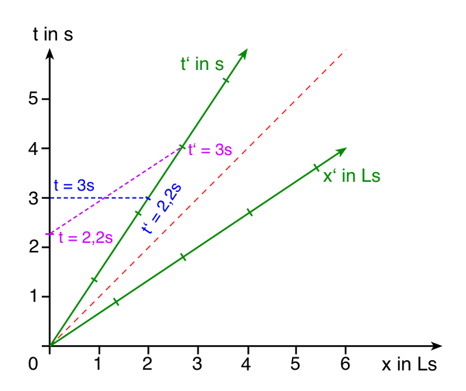 Minkowski-Diagramm - Zeitdilatation