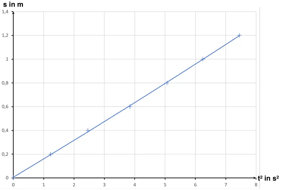 Beschleunigung s-t quadrat-Diagramm