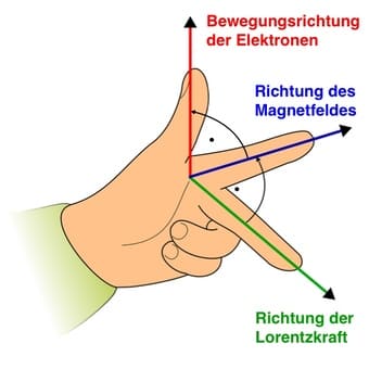Linke Hand Regel Lorentzkraft
