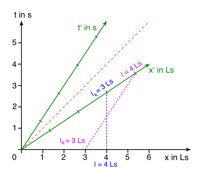Minkowski-Diagramm Längenkontraktion