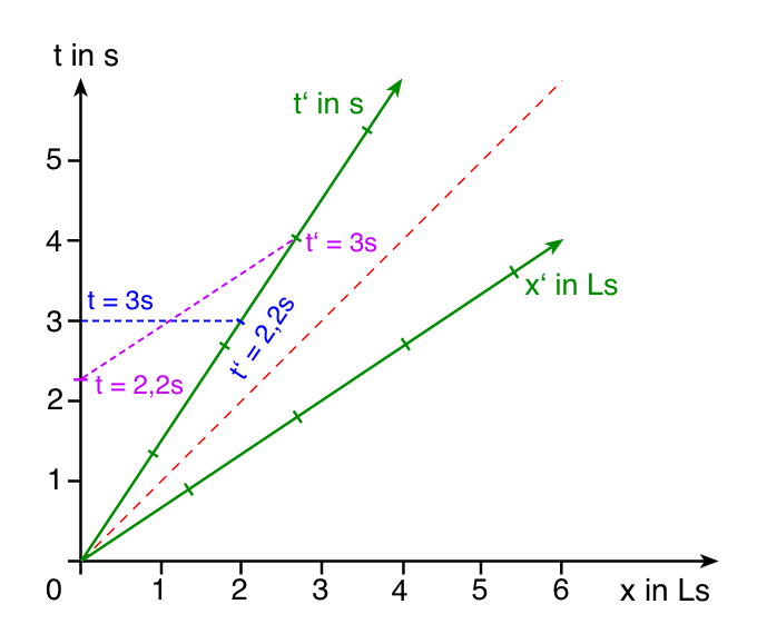 Minkowski-Diagramm Zeitdilatation