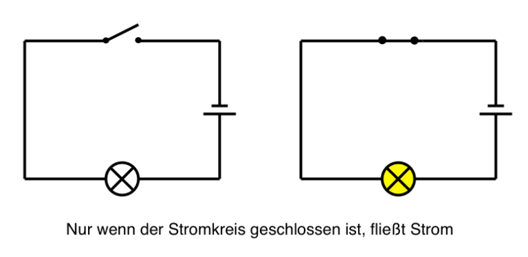 Was Versteht Man Unter Elektrischen Stromstärke Der elektrische Stromkreis - Physikunterricht-Online